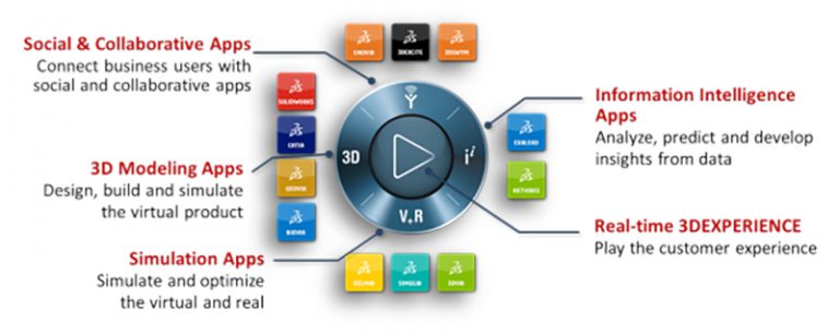 How To Use The 3DEXPERIENCE Platform Features And Advantages TECHNIA