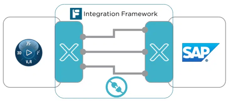 3DEXPERIENCE to SAP Connector