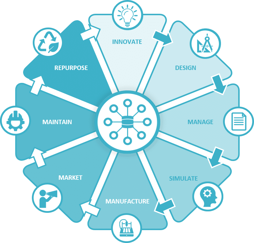 Product Lifecycle