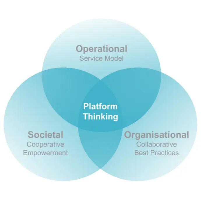 platform thinking venn diagram